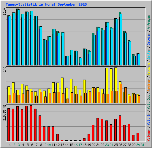 Tages-Statistik im Monat September 2023