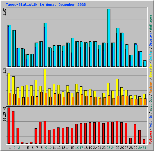 Tages-Statistik im Monat Dezember 2023