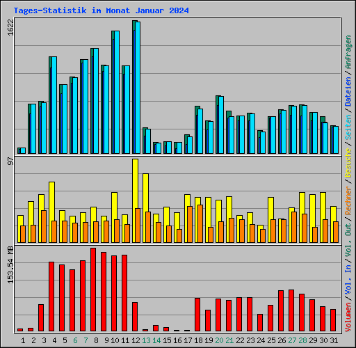 Tages-Statistik im Monat Januar 2024