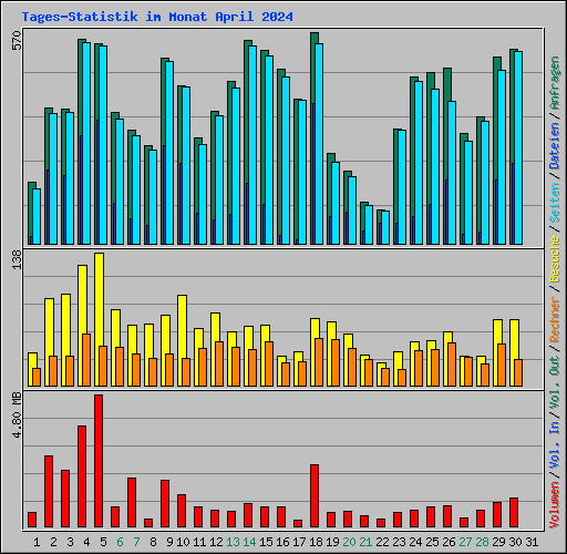 Tages-Statistik im Monat April 2024