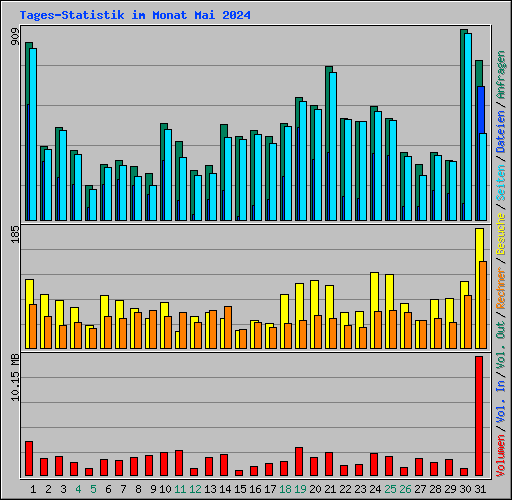 Tages-Statistik im Monat Mai 2024