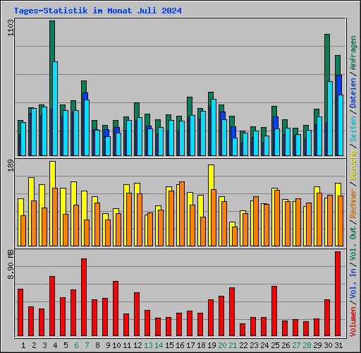 Tages-Statistik im Monat Juli 2024