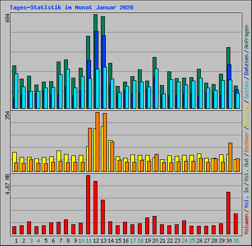 Tages-Statistik im Monat Januar 2026