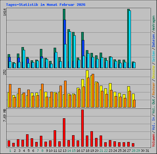 Tages-Statistik im Monat Februar 2026