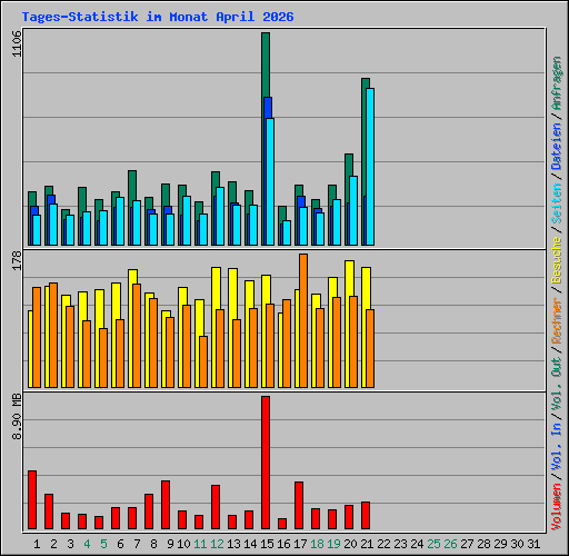 Tages-Statistik im Monat April 2026