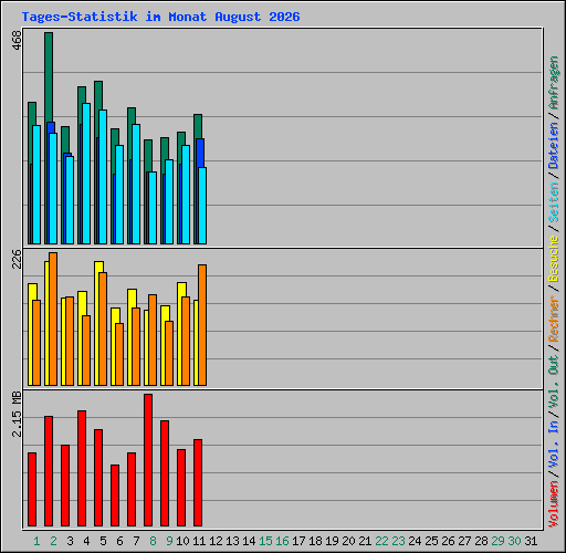Tages-Statistik im Monat August 2026