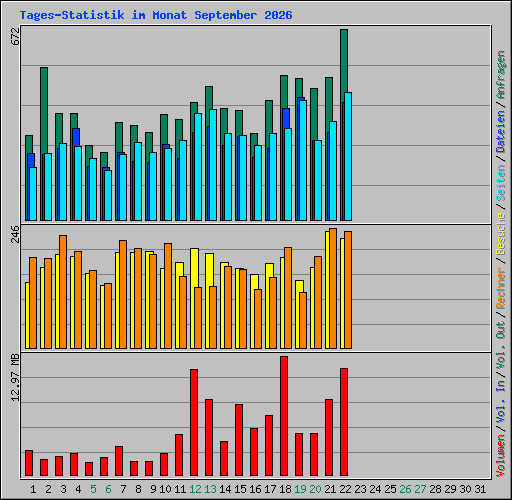 Tages-Statistik im Monat September 2026