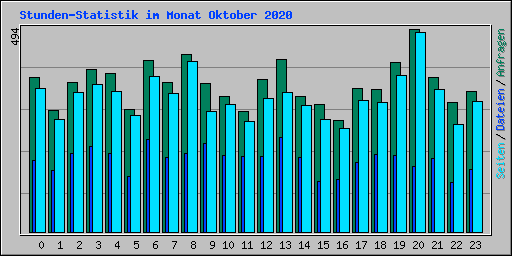 Stunden-Statistik im Monat Oktober 2020