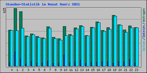 Stunden-Statistik im Monat Maerz 2021