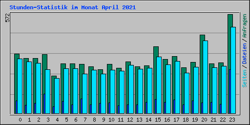 Stunden-Statistik im Monat April 2021