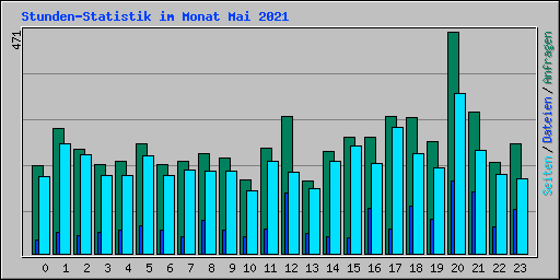 Stunden-Statistik im Monat Mai 2021