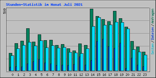 Stunden-Statistik im Monat Juli 2021