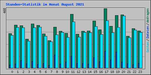 Stunden-Statistik im Monat August 2021