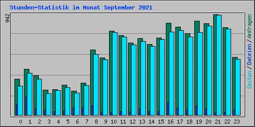 Stunden-Statistik im Monat September 2021