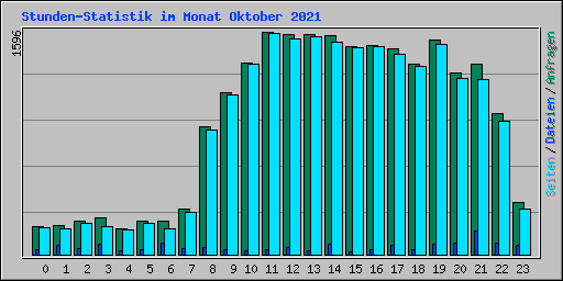 Stunden-Statistik im Monat Oktober 2021