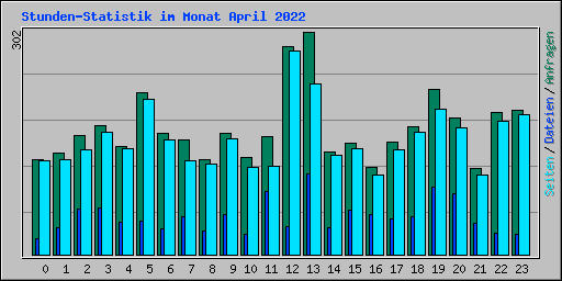 Stunden-Statistik im Monat April 2022