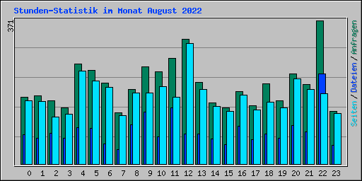 Stunden-Statistik im Monat August 2022