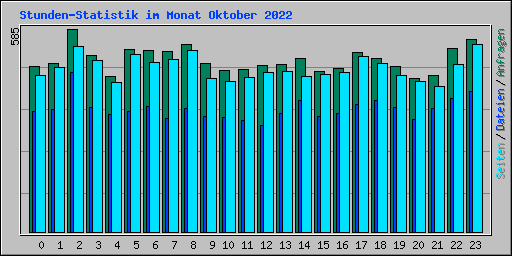 Stunden-Statistik im Monat Oktober 2022