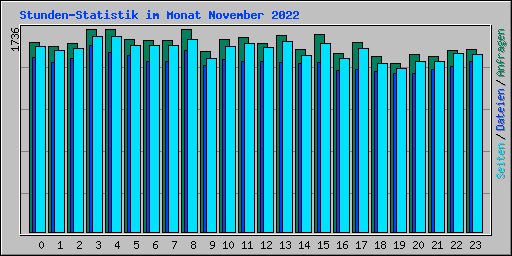 Stunden-Statistik im Monat November 2022