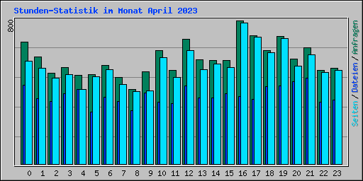 Stunden-Statistik im Monat April 2023