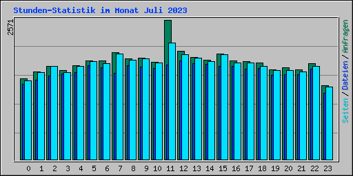 Stunden-Statistik im Monat Juli 2023