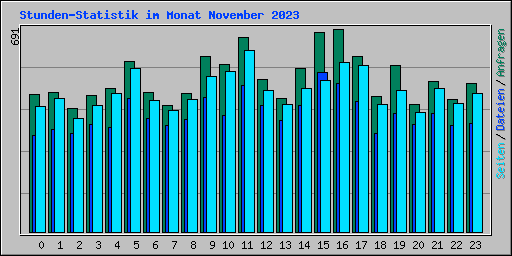 Stunden-Statistik im Monat November 2023