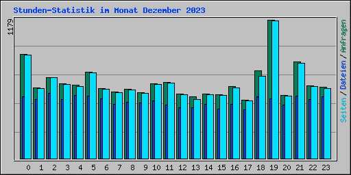 Stunden-Statistik im Monat Dezember 2023