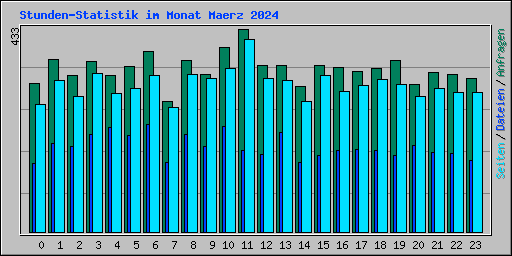 Stunden-Statistik im Monat Maerz 2024