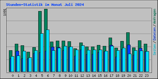 Stunden-Statistik im Monat Juli 2024