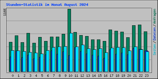 Stunden-Statistik im Monat August 2024