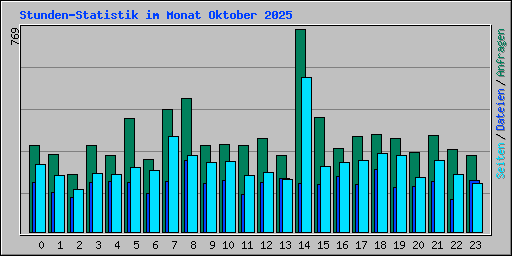 Stunden-Statistik im Monat Oktober 2025