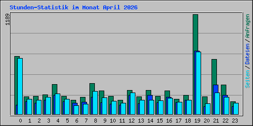 Stunden-Statistik im Monat April 2026