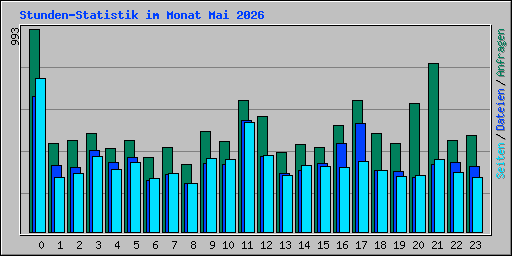 Stunden-Statistik im Monat Mai 2026