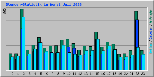 Stunden-Statistik im Monat Juli 2026