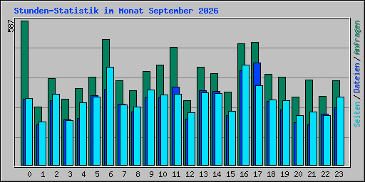 Stunden-Statistik im Monat September 2026