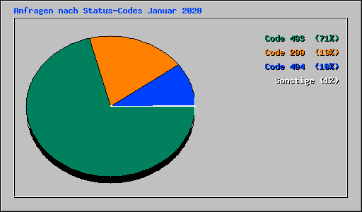 Anfragen nach Status-Codes Januar 2020