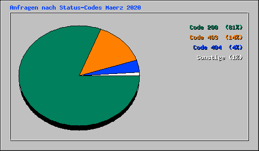 Anfragen nach Status-Codes Maerz 2020