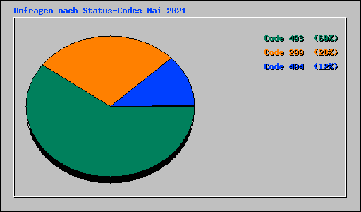 Anfragen nach Status-Codes Mai 2021