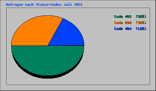 Anfragen nach Status-Codes Juli 2021