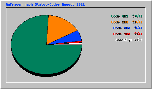 Anfragen nach Status-Codes August 2021