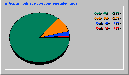 Anfragen nach Status-Codes September 2021