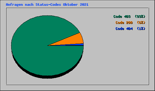 Anfragen nach Status-Codes Oktober 2021