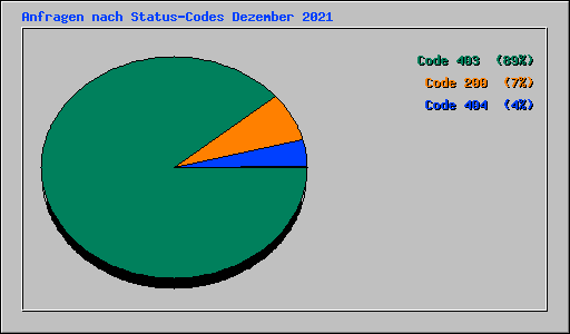 Anfragen nach Status-Codes Dezember 2021