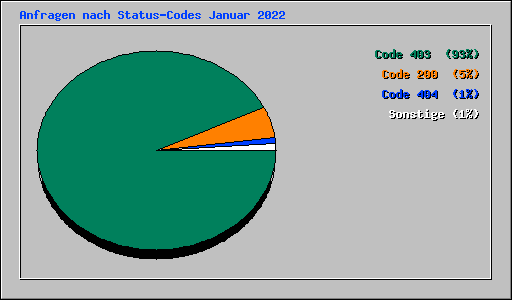 Anfragen nach Status-Codes Januar 2022