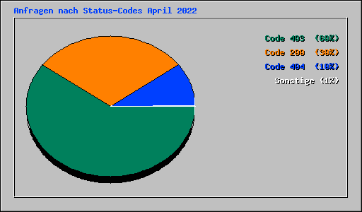 Anfragen nach Status-Codes April 2022