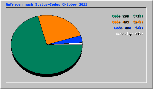 Anfragen nach Status-Codes Oktober 2022