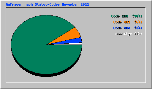 Anfragen nach Status-Codes November 2022