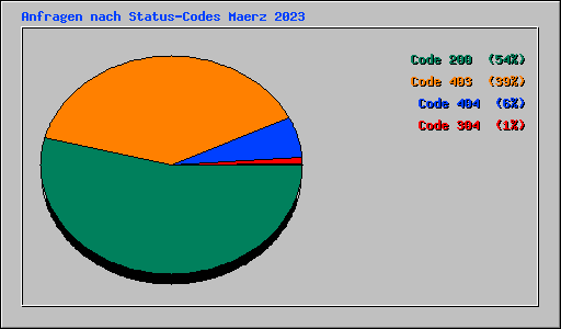 Anfragen nach Status-Codes Maerz 2023