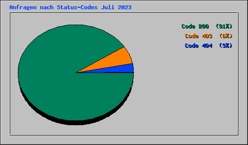 Anfragen nach Status-Codes Juli 2023