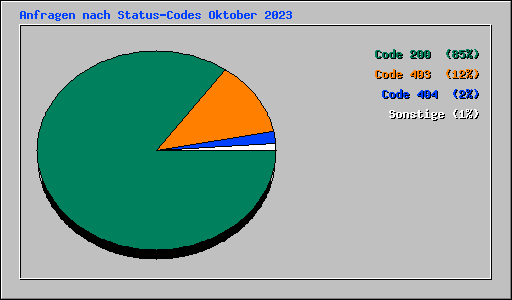 Anfragen nach Status-Codes Oktober 2023